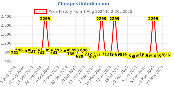 myntra.com BAESD Girls Square Neck Basic Jumpsuit baesd Price History Graph from 1 Aug 2024 to 30 Nov 2025