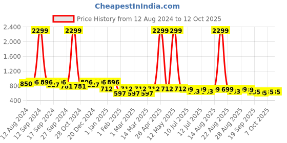 myntra.com BAESD Girls Square Neck Basic Jumpsuit baesd Price History Graph from 12 Aug 2024 to 11 Oct 2025