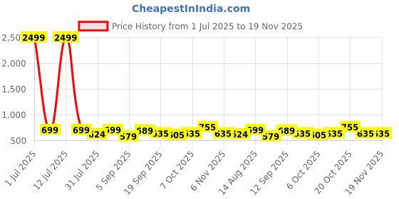 myntra.com BAESD Girls Square Neck Basic Waist Tie-Ups Jumpsuit baesd Price History Graph from 1 Jul 2025 to 19 Nov 2025
