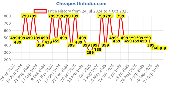 myntra.com BAESD Girls Square Neck Floral Print A-Line Midi Dress baesd Price History Graph from 24 Jul 2024 to 4 Oct 2025
