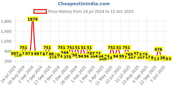 myntra.com BAESD Girls Square Neck Georgette A-Line Dress baesd Price History Graph from 24 Jul 2024 to 4 Oct 2025