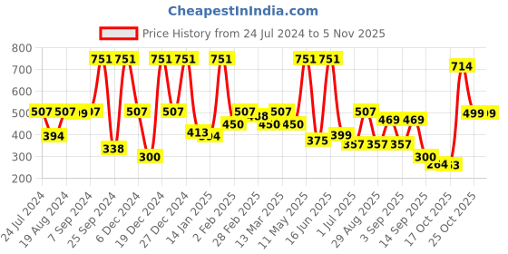 myntra.com BAESD Girls Square Neck Georgette A-Line Midi Dress baesd Price History Graph from 24 Jul 2024 to 2 Nov 2025