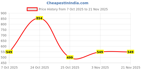 myntra.com BAESD Girls Square Neck Slit Sleeves Net Gown Dress baesd Price History Graph from 7 Oct 2025 to 20 Nov 2025