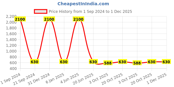 myntra.com BAESD Girls Square Neck Top With Shorts baesd Price History Graph from 1 Sep 2024 to 30 Nov 2025
