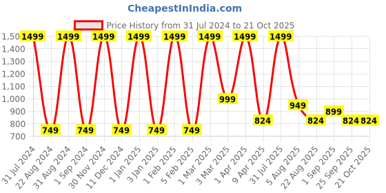myntra.com BAESD Girls Straight Fit High-Rise Cotton Jeans baesd Price History Graph from 31 Jul 2024 to 21 Oct 2025