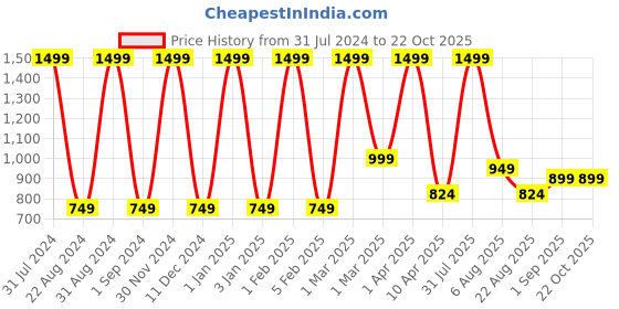 myntra.com BAESD Girls Straight Fit High-Rise Cotton Jeans baesd Price History Graph from 31 Jul 2024 to 22 Oct 2025