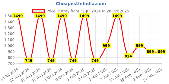 myntra.com BAESD Girls Straight Fit High-Rise Heavy Fade Cotton Jeans baesd Price History Graph from 31 Jul 2024 to 20 Oct 2025