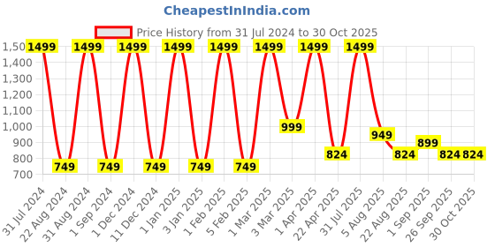 myntra.com BAESD Girls Straight Fit High-Rise Light Fade Cotton Jeans baesd Price History Graph from 31 Jul 2024 to 29 Oct 2025