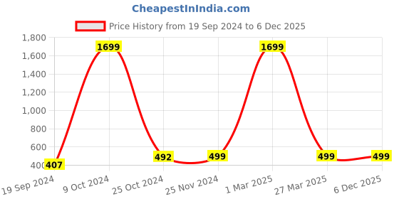 myntra.com BAESD Girls Striped Basic Jumpsuit baesd Price History Graph from 19 Sep 2024 to 4 Dec 2025