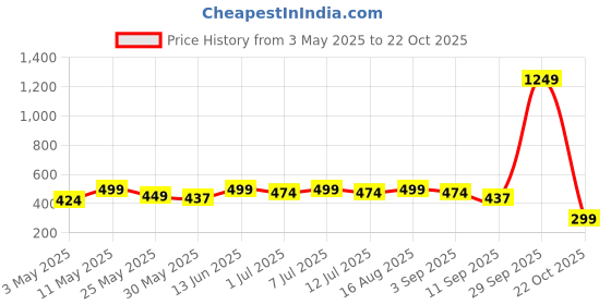 myntra.com BAESD Girls Striped Comfort Straight Fit Chinos Trousers baesd Price History Graph from 3 May 2025 to 22 Oct 2025