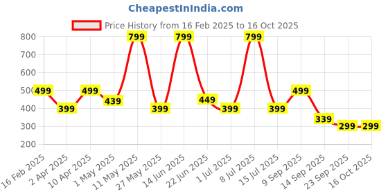 myntra.com BAESD Girls Striped Ethnic Top & Dhoti Pant with Dupatta baesd Price History Graph from 16 Feb 2025 to 16 Oct 2025