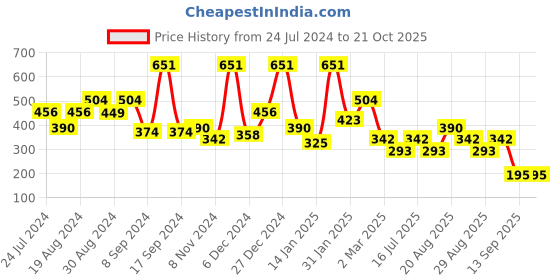 myntra.com BAESD Girls Striped Fit & Flare Dress baesd Price History Graph from 24 Jul 2024 to 21 Oct 2025