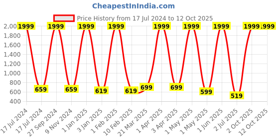 myntra.com BAESD Girls Striped Flared Skirt With Attached Shorts baesd Price History Graph from 17 Jul 2024 to 4 Oct 2025