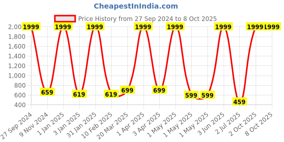 myntra.com BAESD Girls Striped Flared Skirt With Attached Shorts baesd Price History Graph from 27 Sep 2024 to 4 Oct 2025