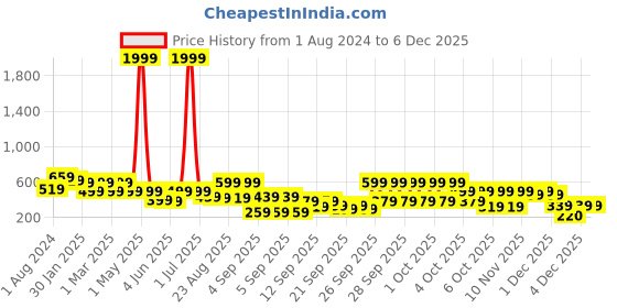 myntra.com BAESD Girls Striped Gathered Detailed Modal Net Fit & Flare Dress baesd Price History Graph from 1 Aug 2024 to 4 Dec 2025