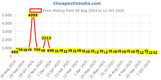 myntra.com BAESD Girls Striped Gotta Patti Ready to Wear Lehenga & Blouse With Dupatta baesd Price History Graph from 30 Aug 2024 to 4 Oct 2025