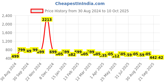 myntra.com BAESD Girls Striped Gotta Patti Ready to Wear Lehenga & Blouse With Dupatta baesd Price History Graph from 30 Aug 2024 to 4 Oct 2025