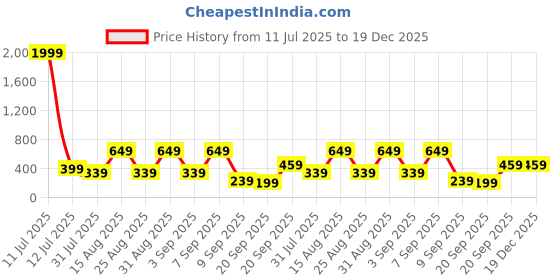 myntra.com BAESD Girls Striped Monochrome Fit & Flare Dress baesd Price History Graph from 11 Jul 2025 to 18 Dec 2025