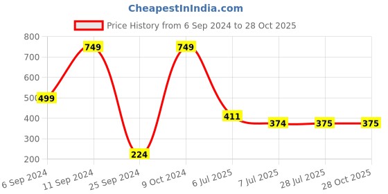 myntra.com BAESD Girls Striped Neck Short Sleeves Pure Cotton T-shirt baesd Price History Graph from 6 Sep 2024 to 28 Oct 2025