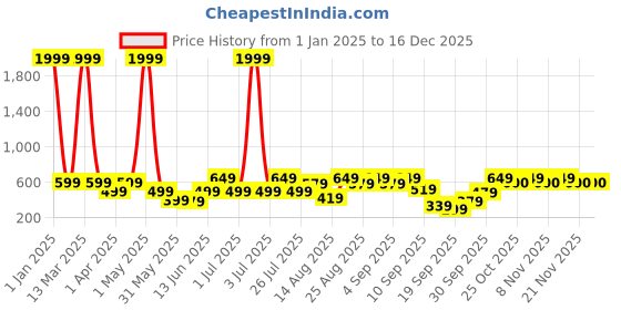 myntra.com BAESD Girls Striped Puff Sleeves A-Line Dress baesd Price History Graph from 1 Jan 2025 to 16 Dec 2025