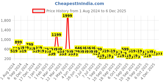 myntra.com BAESD Girls Striped Puff Sleeves Fit And Flare Dress baesd Price History Graph from 1 Aug 2024 to 6 Dec 2025