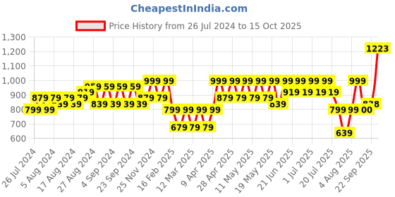 myntra.com BAESD Girls Striped Pure Cotton Shirt with Shorts baesd Price History Graph from 26 Jul 2024 to 15 Oct 2025