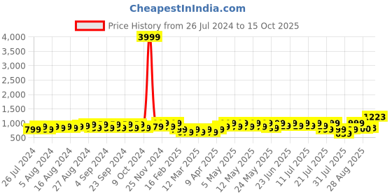 myntra.com BAESD Girls Striped Pure Cotton Shirt With Shorts baesd Price History Graph from 26 Jul 2024 to 15 Oct 2025