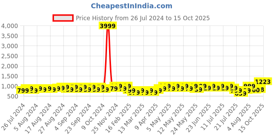 myntra.com BAESD Girls Striped Pure Cotton Shirt With Shorts baesd Price History Graph from 26 Jul 2024 to 15 Oct 2025