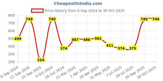 myntra.com BAESD Girls Striped Pure Cotton T-shirt baesd Price History Graph from 6 Sep 2024 to 29 Oct 2025