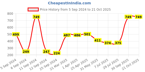 myntra.com BAESD Girls Striped Pure Cotton T-shirt baesd Price History Graph from 5 Sep 2024 to 21 Oct 2025