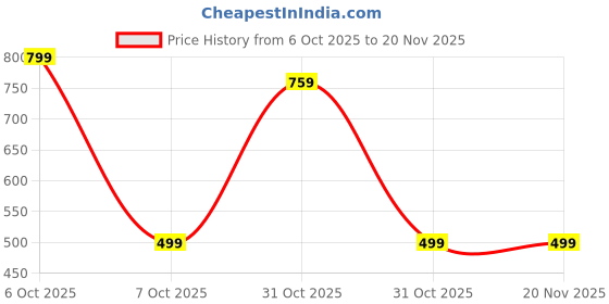 myntra.com BAESD Girls Striped Pure Silk Kurta with Patiala & Dupatta baesd Price History Graph from 6 Oct 2025 to 19 Nov 2025