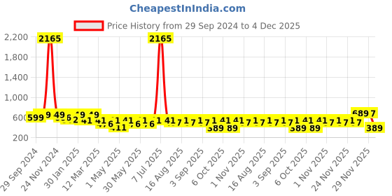 myntra.com BAESD Girls Striped Regular Gotta Patti Top with Dhoti Pants baesd Price History Graph from 29 Sep 2024 to 4 Dec 2025