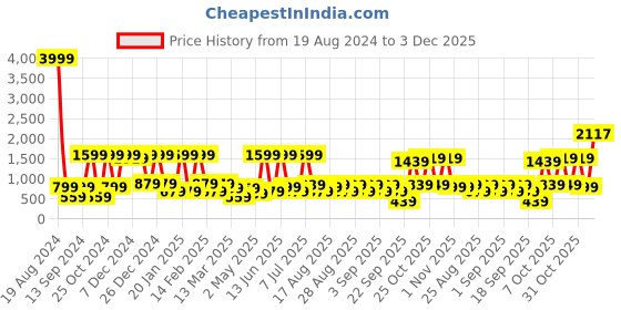 myntra.com BAESD Girls Striped Regular Pure Cotton Kurta with Palazzos baesd Price History Graph from 19 Aug 2024 to 3 Dec 2025