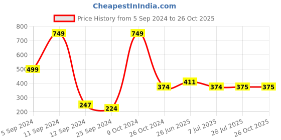 myntra.com BAESD Girls Striped Round Neck Short Sleeves Pure Cotton T-shirt baesd Price History Graph from 5 Sep 2024 to 26 Oct 2025