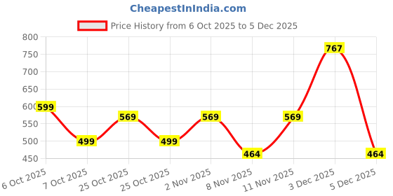 myntra.com BAESD Girls Striped Shoulder Straps Pure Cotton Top With Capris baesd Price History Graph from 6 Oct 2025 to 3 Dec 2025