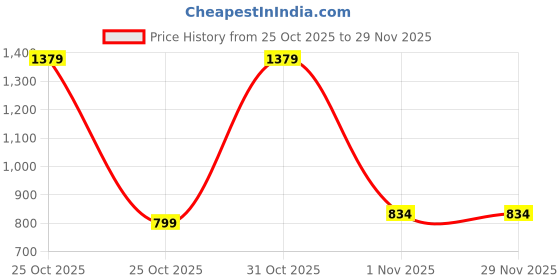 myntra.com BAESD Girls Striped Shoulder Straps Pure Cotton Top With Trouser & Blazer baesd Price History Graph from 25 Oct 2025 to 29 Nov 2025
