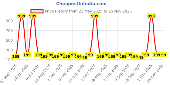 myntra.com BAESD Girls Striped Technology Regular Shorts baesd Price History Graph from 23 May 2025 to 25 Nov 2025