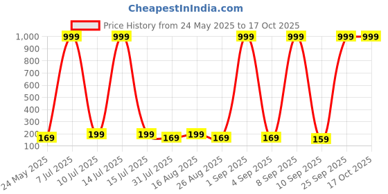 myntra.com BAESD Girls Striped Technology Shorts baesd Price History Graph from 24 May 2025 to 17 Oct 2025