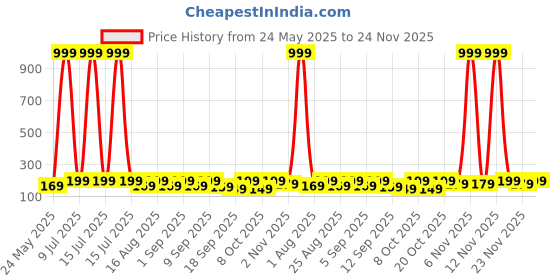 myntra.com BAESD Girls Striped Technology Shorts baesd Price History Graph from 24 May 2025 to 24 Nov 2025