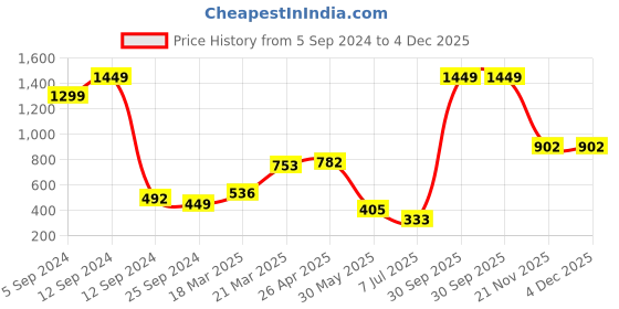 myntra.com BAESD Girls Striped Thermal Basic Jumpsuit baesd Price History Graph from 5 Sep 2024 to 4 Dec 2025
