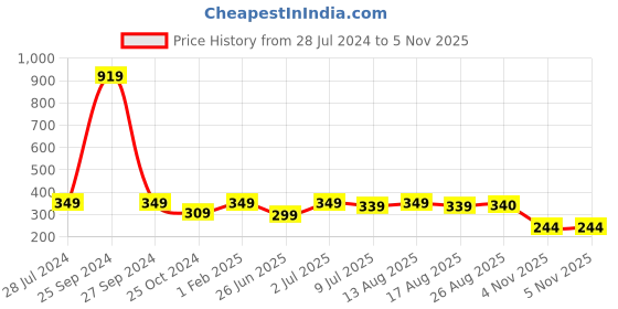 myntra.com BAESD Girls Striped Top with Capris & Shrug baesd Price History Graph from 28 Jul 2024 to 5 Nov 2025