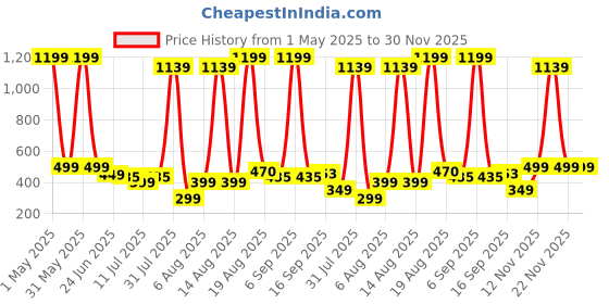 myntra.com BAESD Girls Striped V-Neck Top With Shorts baesd Price History Graph from 1 May 2025 to 30 Nov 2025