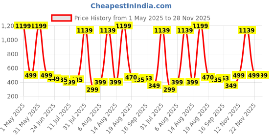 myntra.com BAESD Girls Summer Striped Top With Shorts baesd Price History Graph from 1 May 2025 to 28 Nov 2025