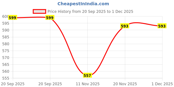 myntra.com BAESD Girls Sweatshirt with Trouser baesd Price History Graph from 20 Sep 2025 to 30 Nov 2025