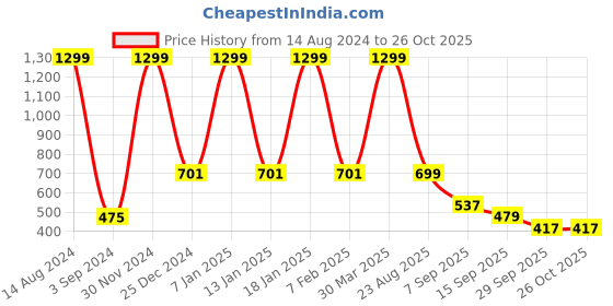 myntra.com BAESD Girls Synthetic Leather Ballerinas with Bows baesd Price History Graph from 14 Aug 2024 to 26 Oct 2025
