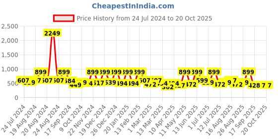 myntra.com BAESD Girls T-shirt with Dress baesd Price History Graph from 24 Jul 2024 to 20 Oct 2025