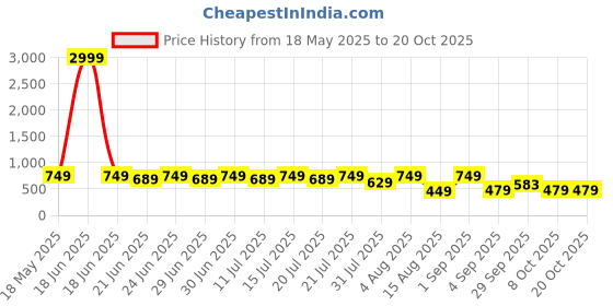 myntra.com BAESD Girls T-shirt with Shorts baesd Price History Graph from 18 May 2025 to 20 Oct 2025