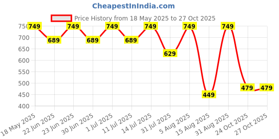 myntra.com BAESD Girls T-shirt with Shorts baesd Price History Graph from 18 May 2025 to 27 Oct 2025