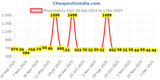 myntra.com BAESD Girls Textured Ballerinas baesd Price History Graph from 24 Sep 2024 to 30 Nov 2025