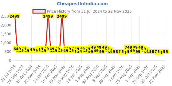 myntra.com BAESD Girls Textured Ballerinas with Bows Flats baesd Price History Graph from 31 Jul 2024 to 22 Nov 2025